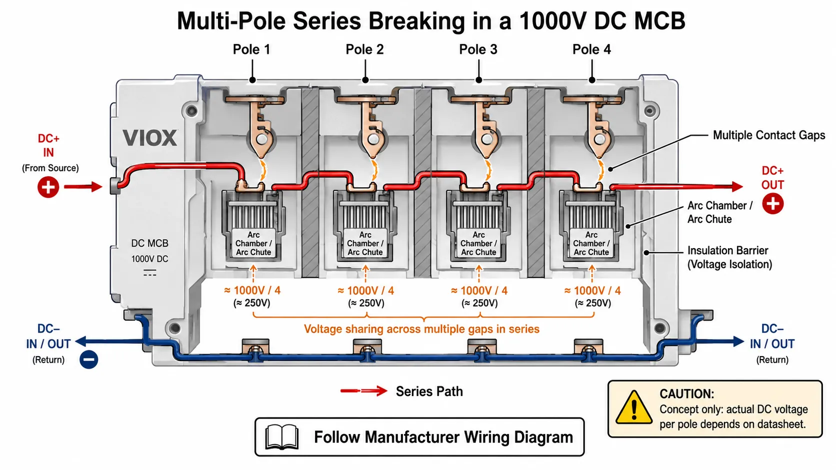 1000V DC MCB multi-pole series breaking concept showing several poles sharing voltage and creating multiple arc gaps
