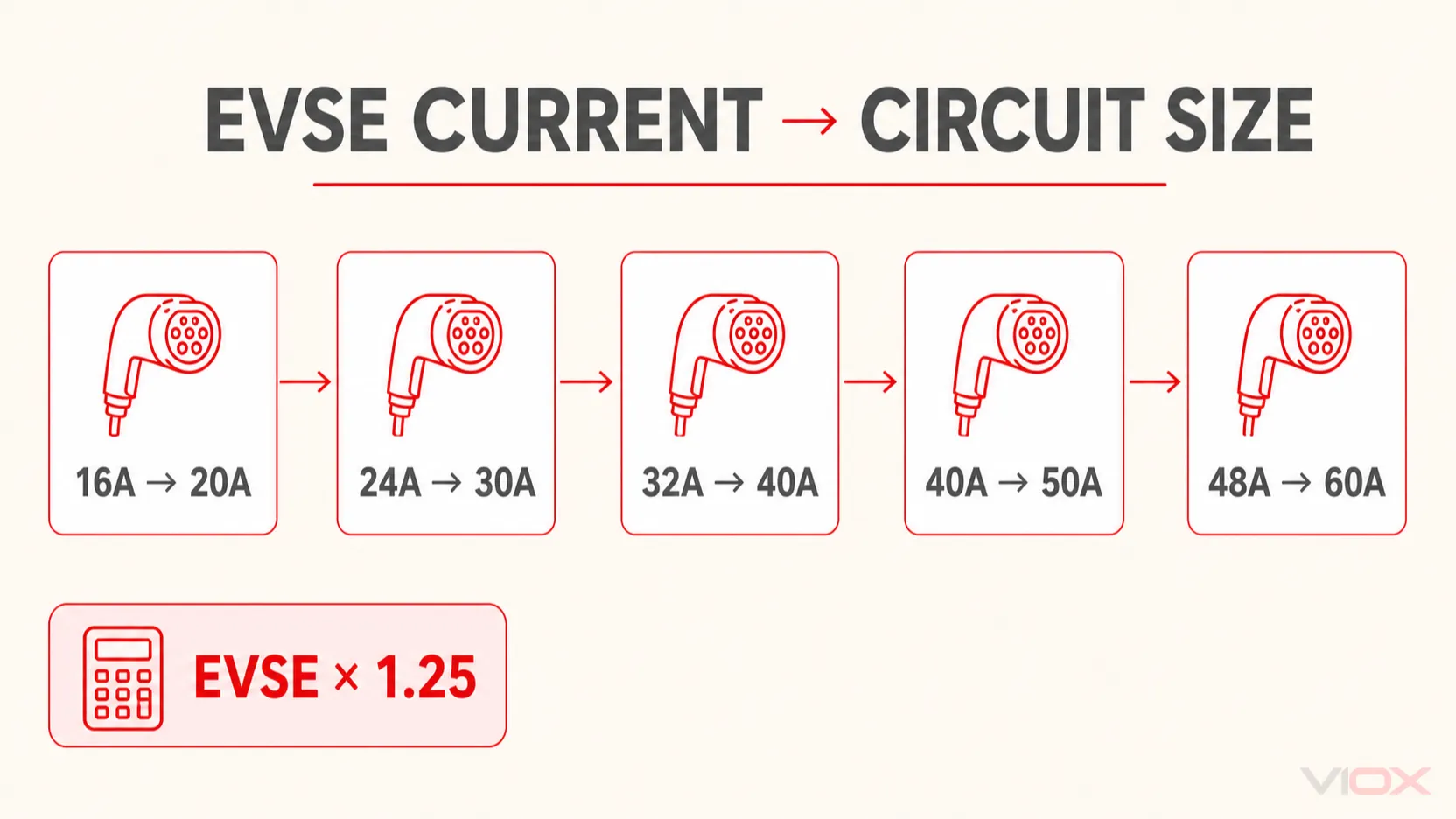 EVSE current to circuit breaker size chart