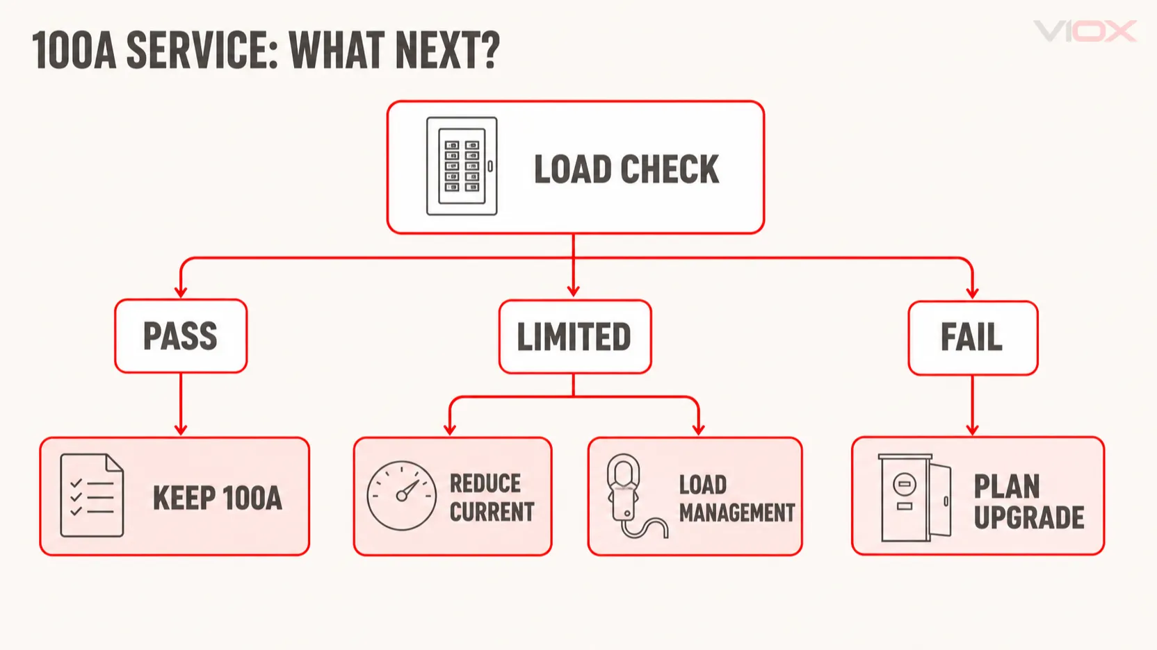 Decision flow for keeping, managing, or upgrading a 100 amp service