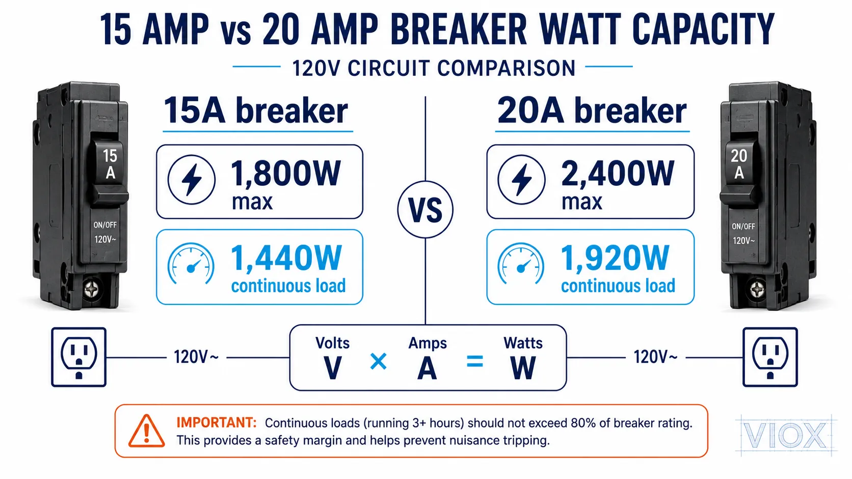 15 amp and 20 amp breaker wattage chart showing maximum and continuous load limits at 120V