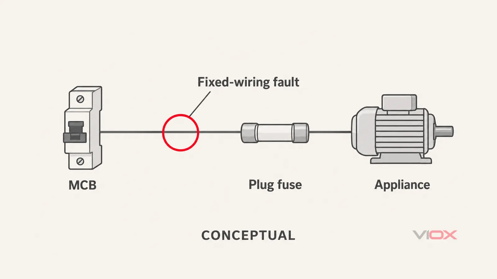 Conceptual equipment sequence locating a fixed-wiring fault between an upstream MCB and a downstream plug fuse.