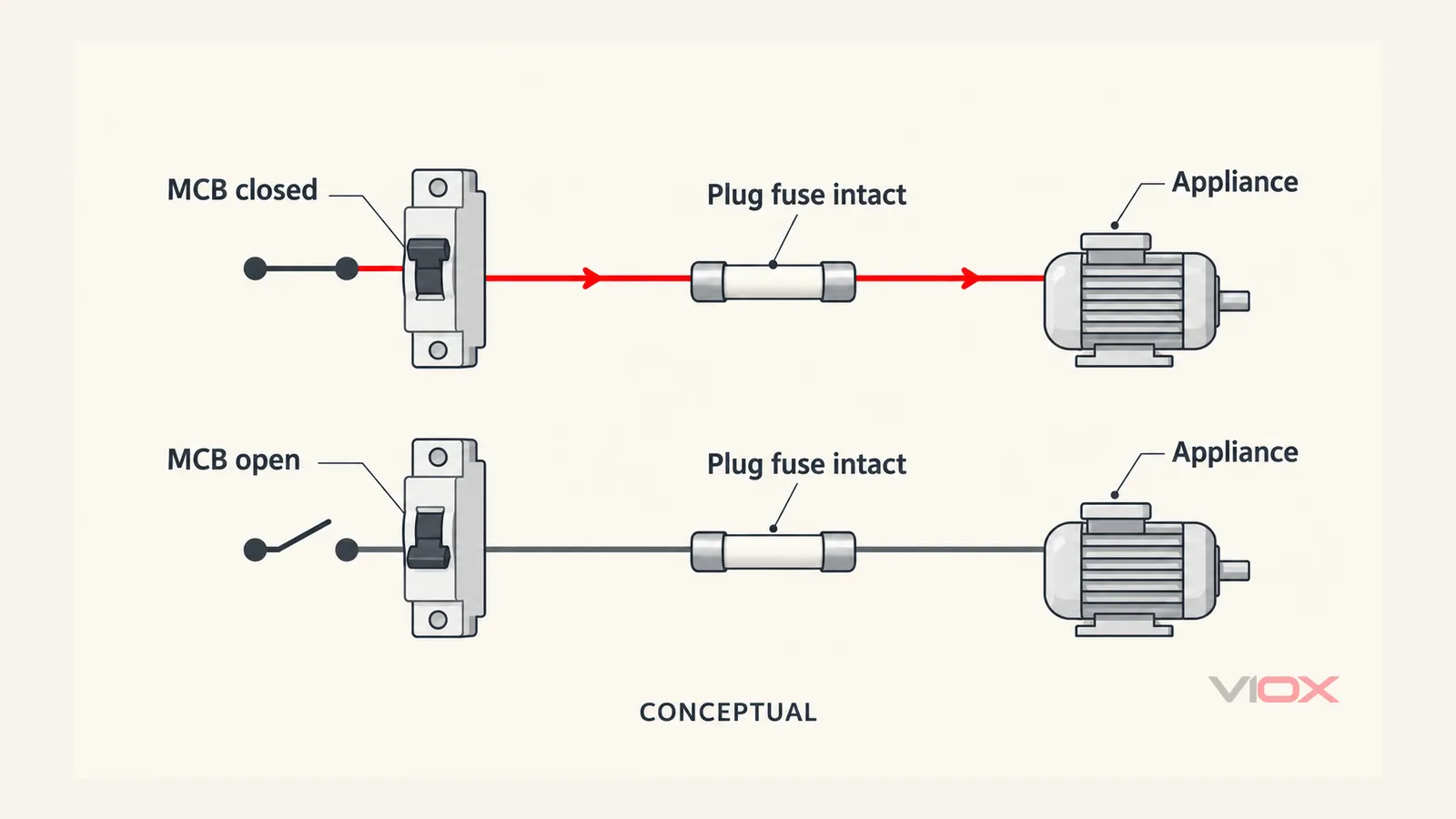 Conceptual before-and-after sequence showing an upstream MCB interrupting an appliance supply while the downstream plug fuse remains intact.
