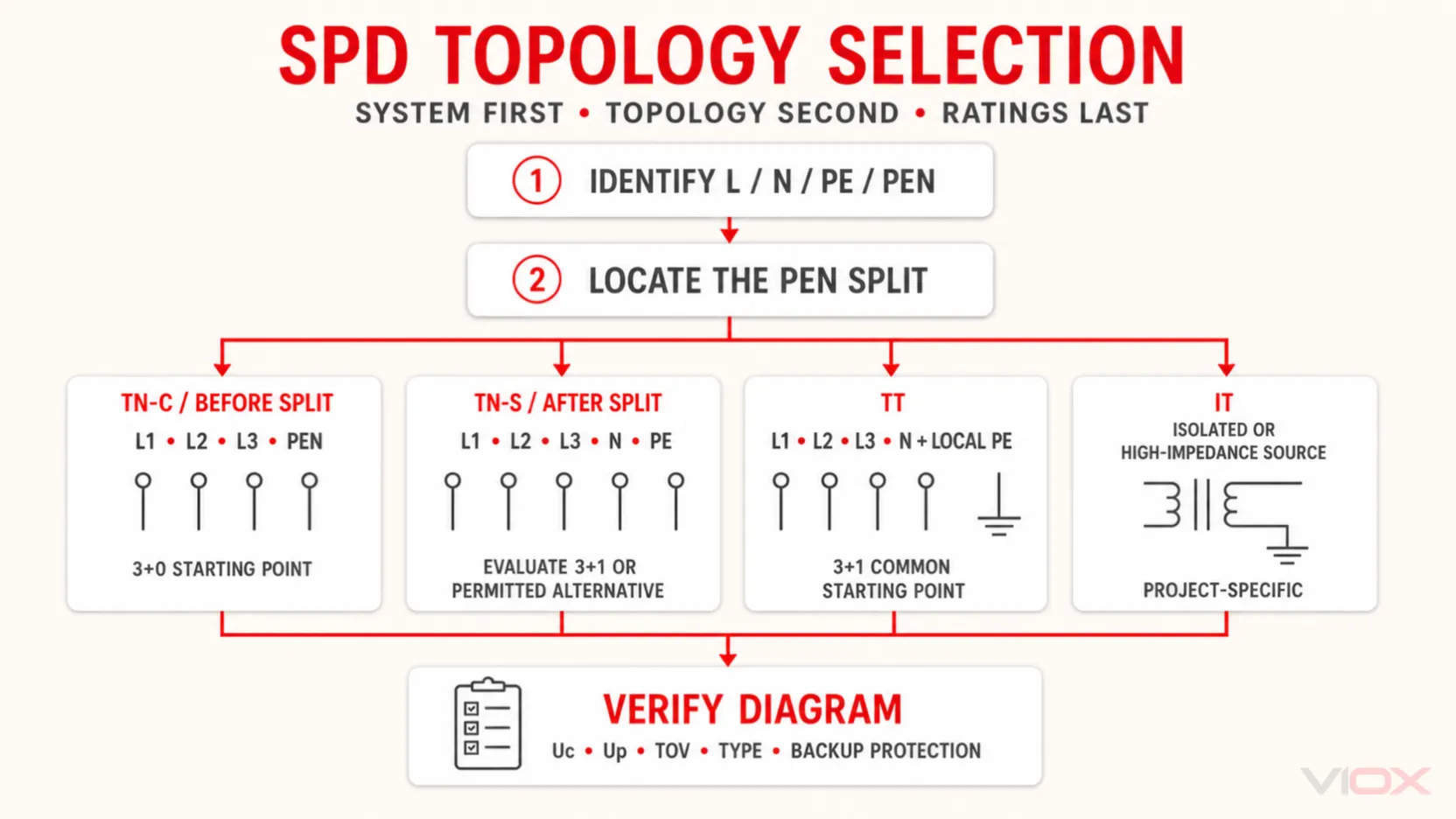 SPD topology selection flow for TN-C, TN-S, TT and IT earthing systems