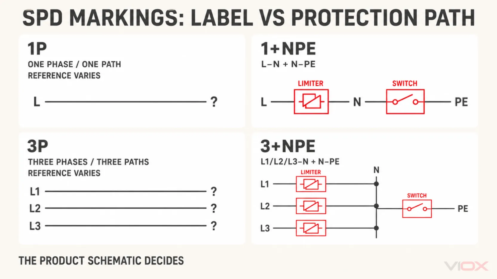 Comparison of 1P, 1+NPE, 3P and 3+NPE surge protective device labels and protection paths