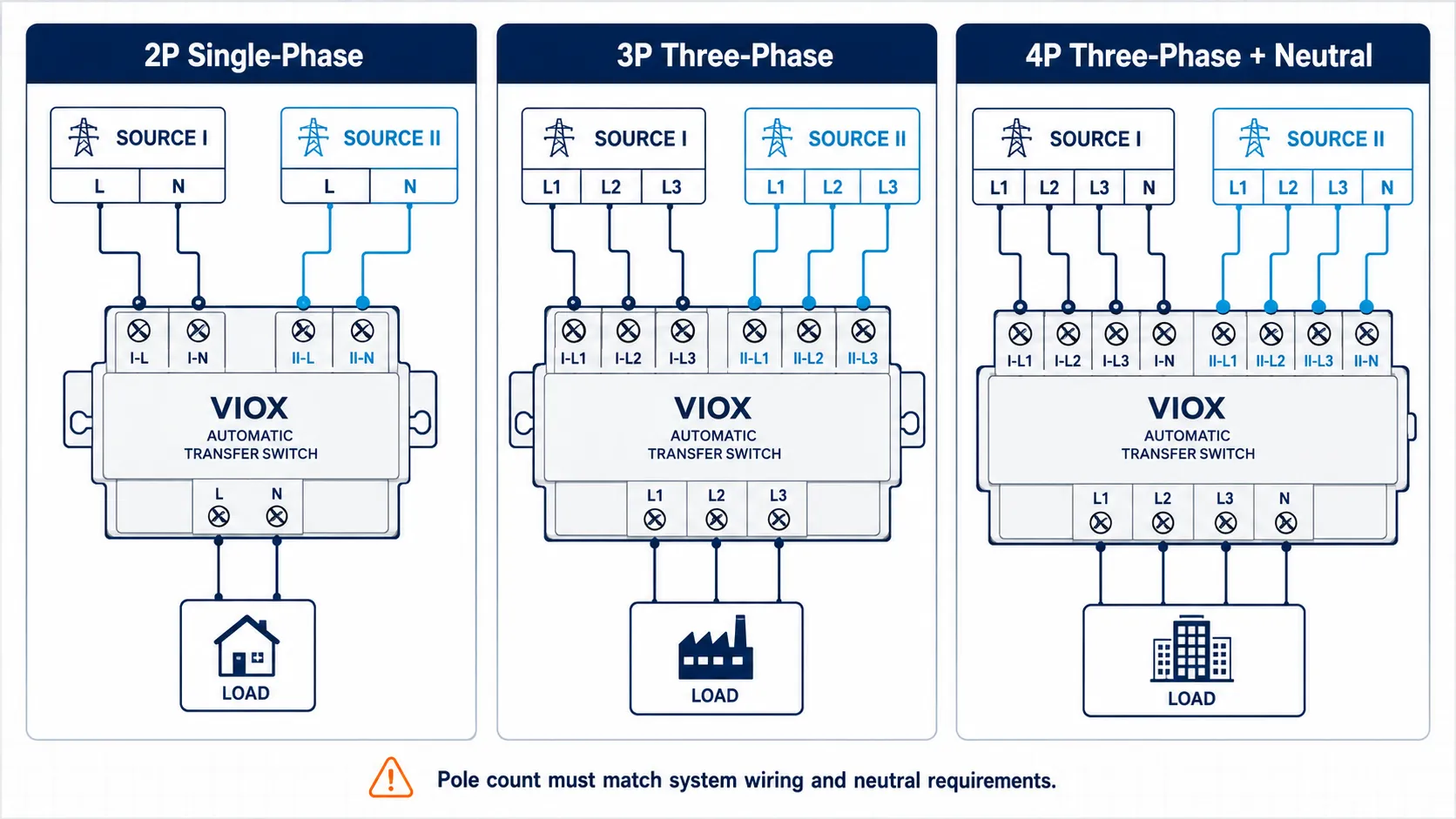 Dual power ATS configuration comparison showing 2-pole, 3-pole, and 4-pole automatic transfer switch arrangements.