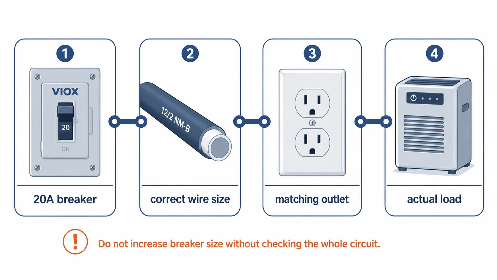 20 amp breaker safety depends on matching breaker, wire size, outlet rating, and load