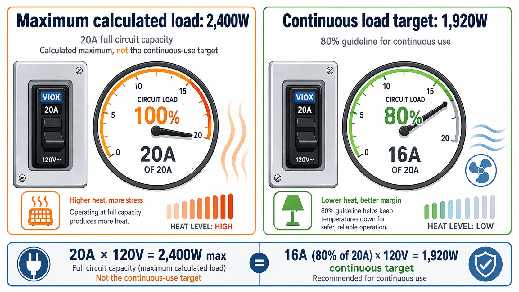 20 amp circuit maximum load versus 80 percent continuous load at 120V
