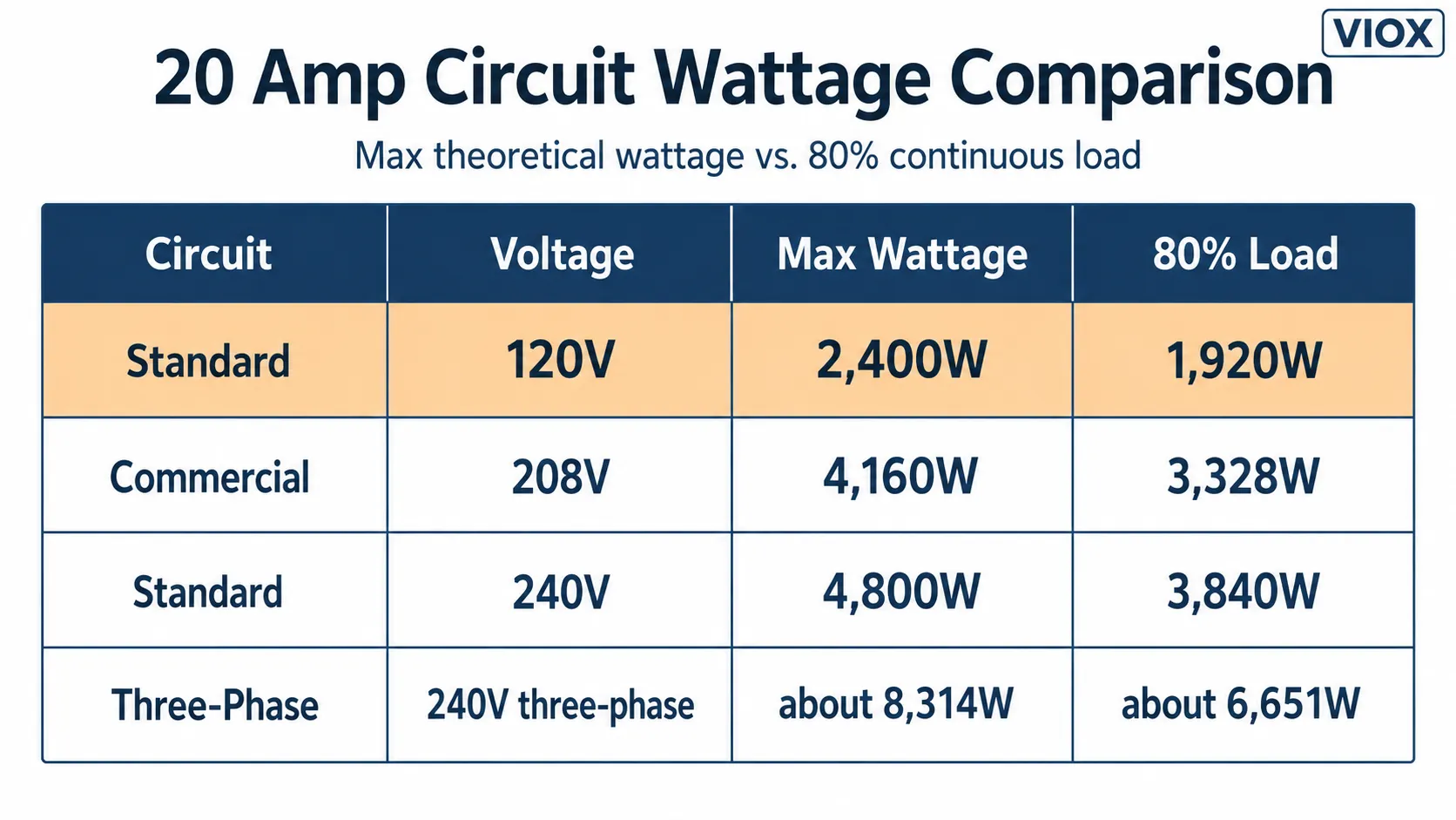 20 amp circuit wattage table comparing 120V, 208V, 240V, and 80 percent continuous load