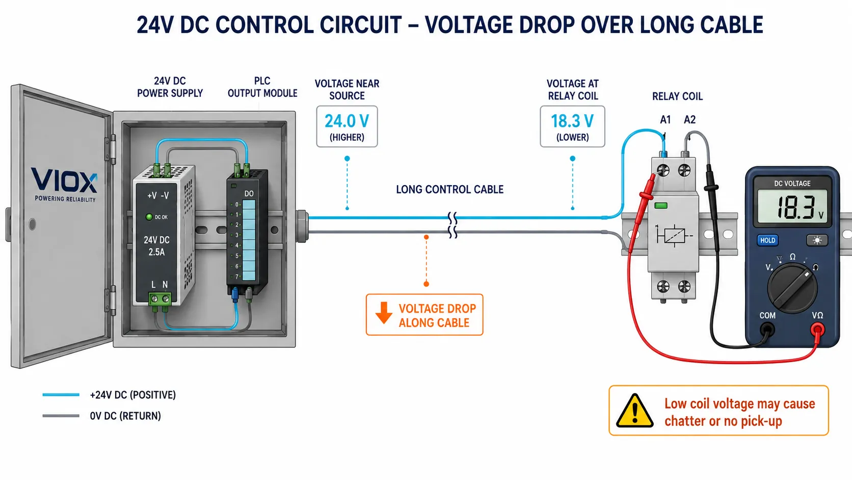 24V DC relay control circuit voltage drop over a long cable causing relay chatter