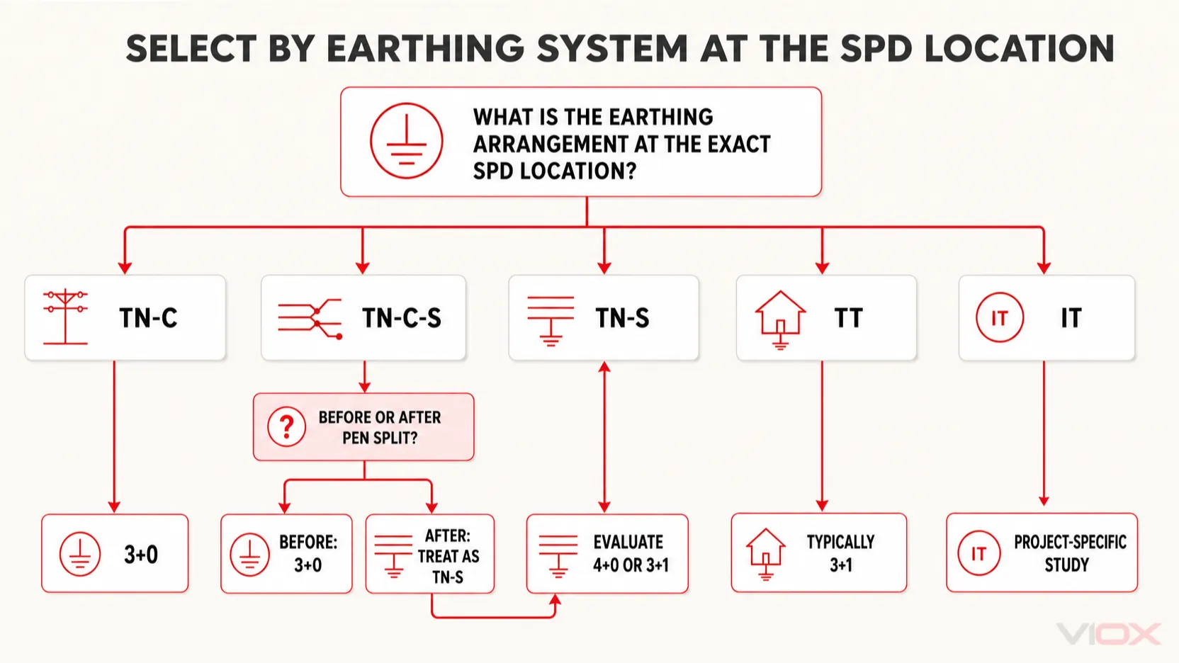 Selection flow for choosing 3+0, 4+0, or 3+1 SPD by earthing system