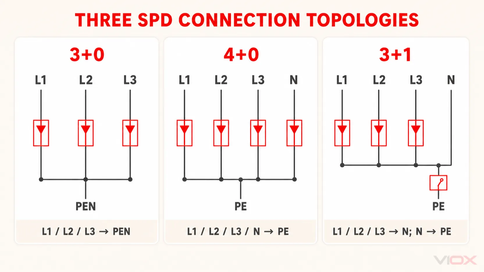 Protection path comparison for 3+0, 4+0, and 3+1 surge protective devices