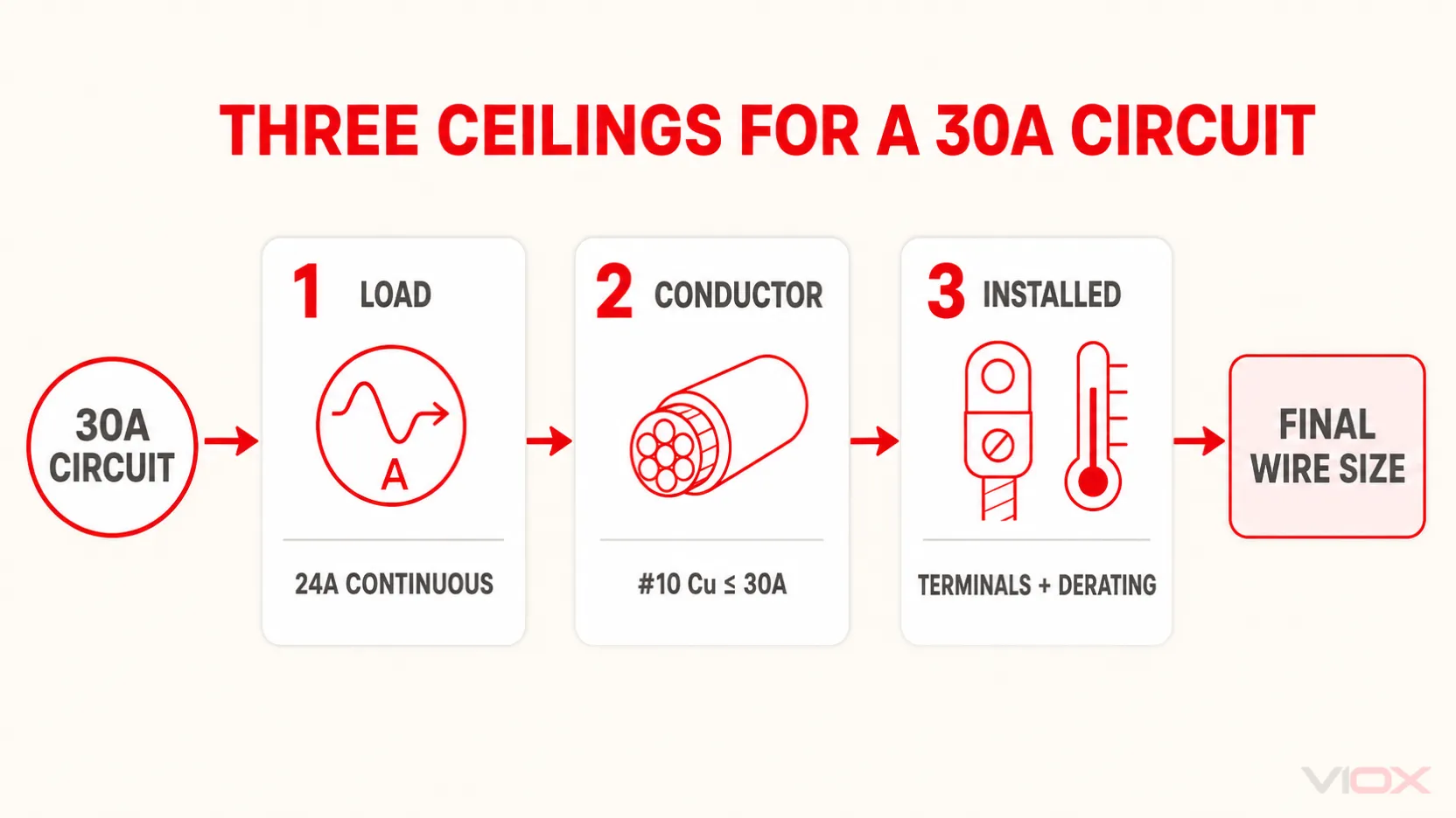 Three-ceiling framework for selecting wire size for a 30 amp breaker