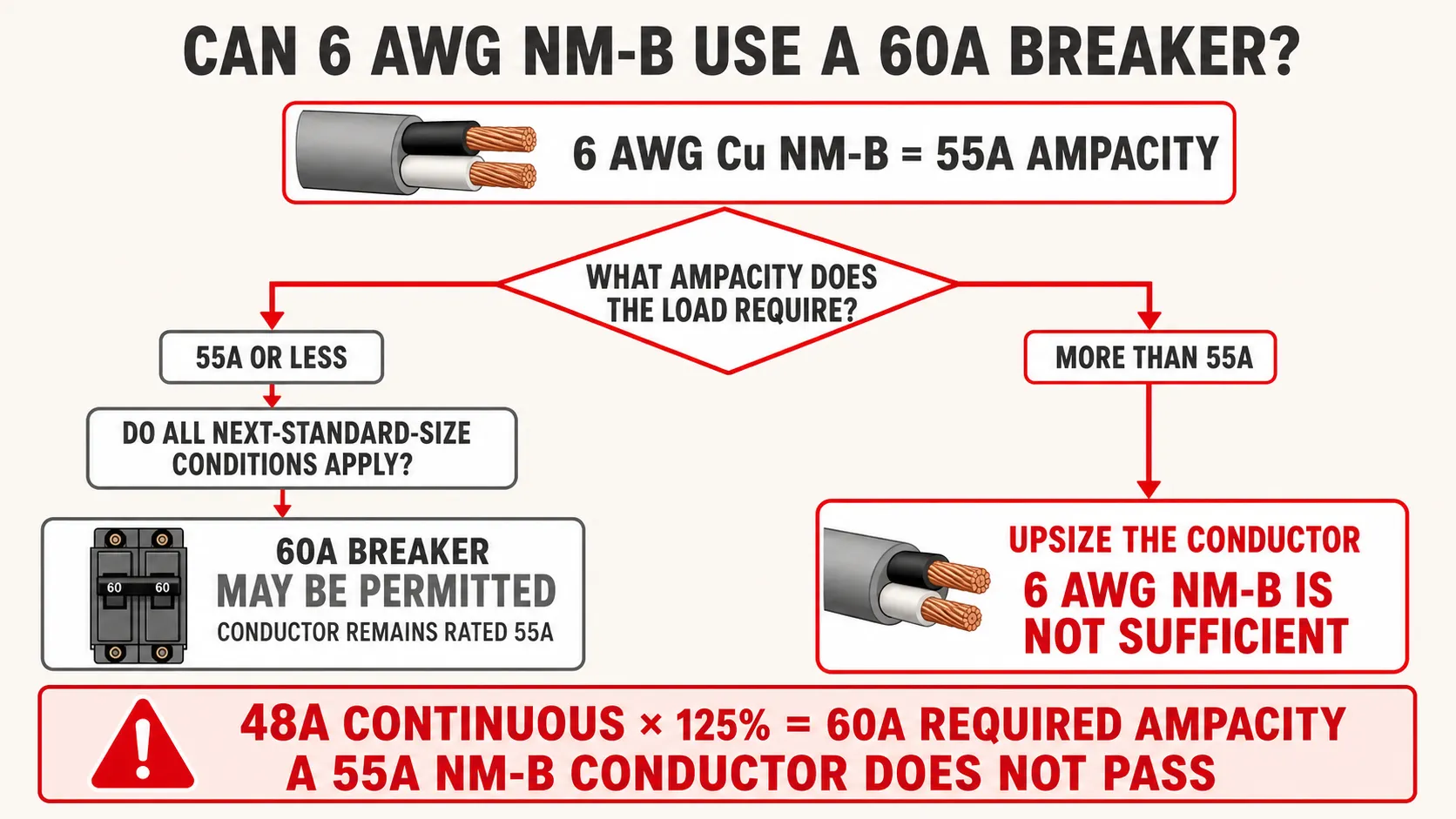 Decision tree showing when 6 AWG copper NM-B may use a 60 amp breaker and when the conductor must be upsized