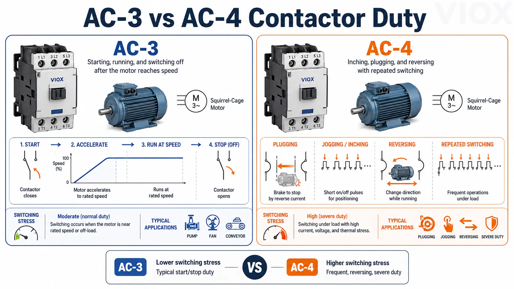 AC-3 and AC-4 contactor utilization category comparison for normal motor switching versus inching plugging and reversing duty
