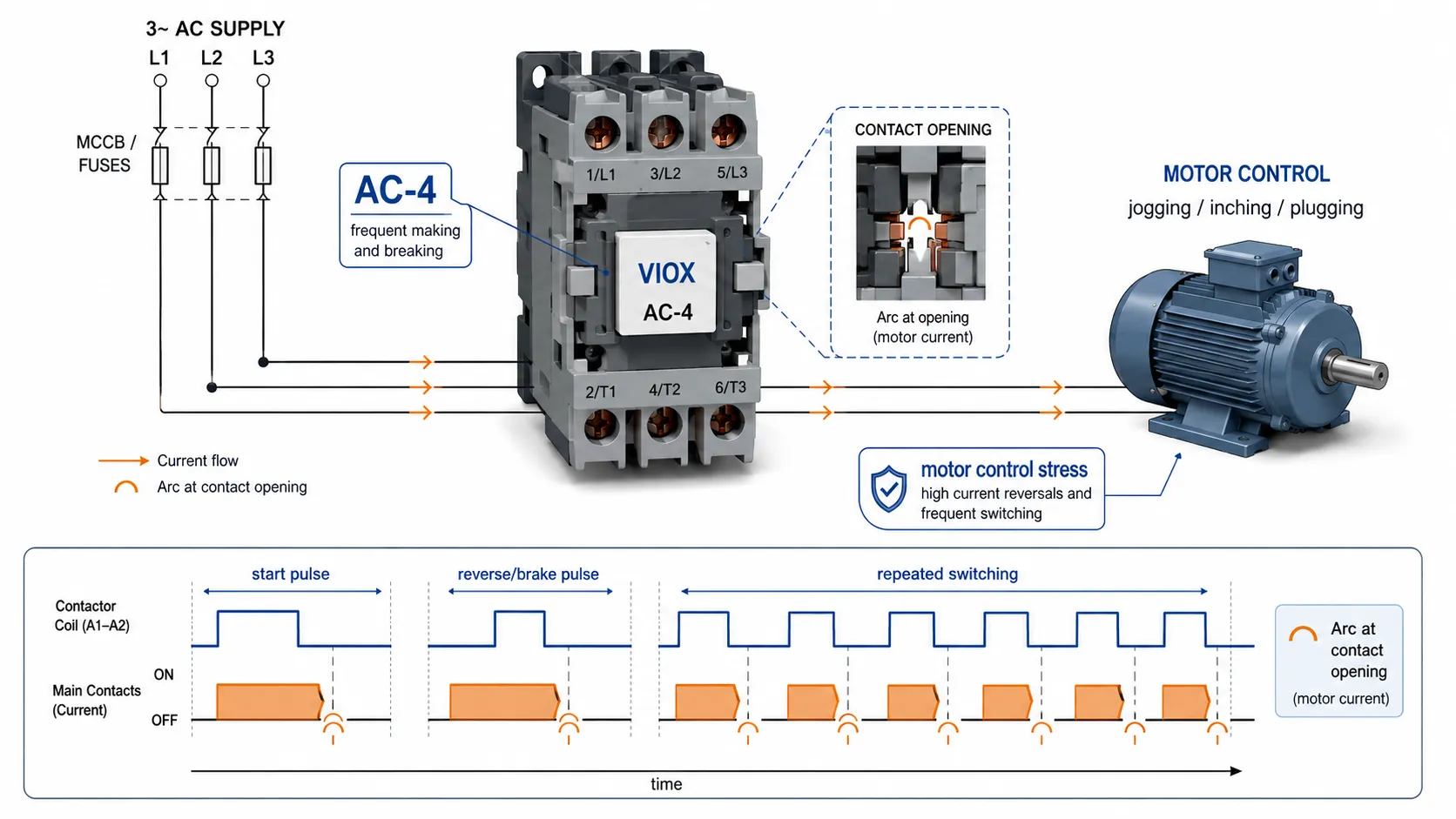 AC-4 contactor duty diagram for motor jogging, plugging, and inching applications.