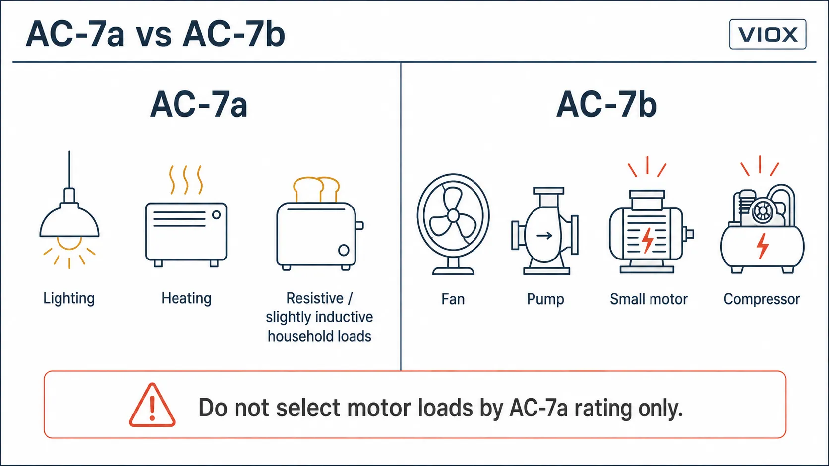 AC-7a vs AC-7b modular contactor load category comparison.