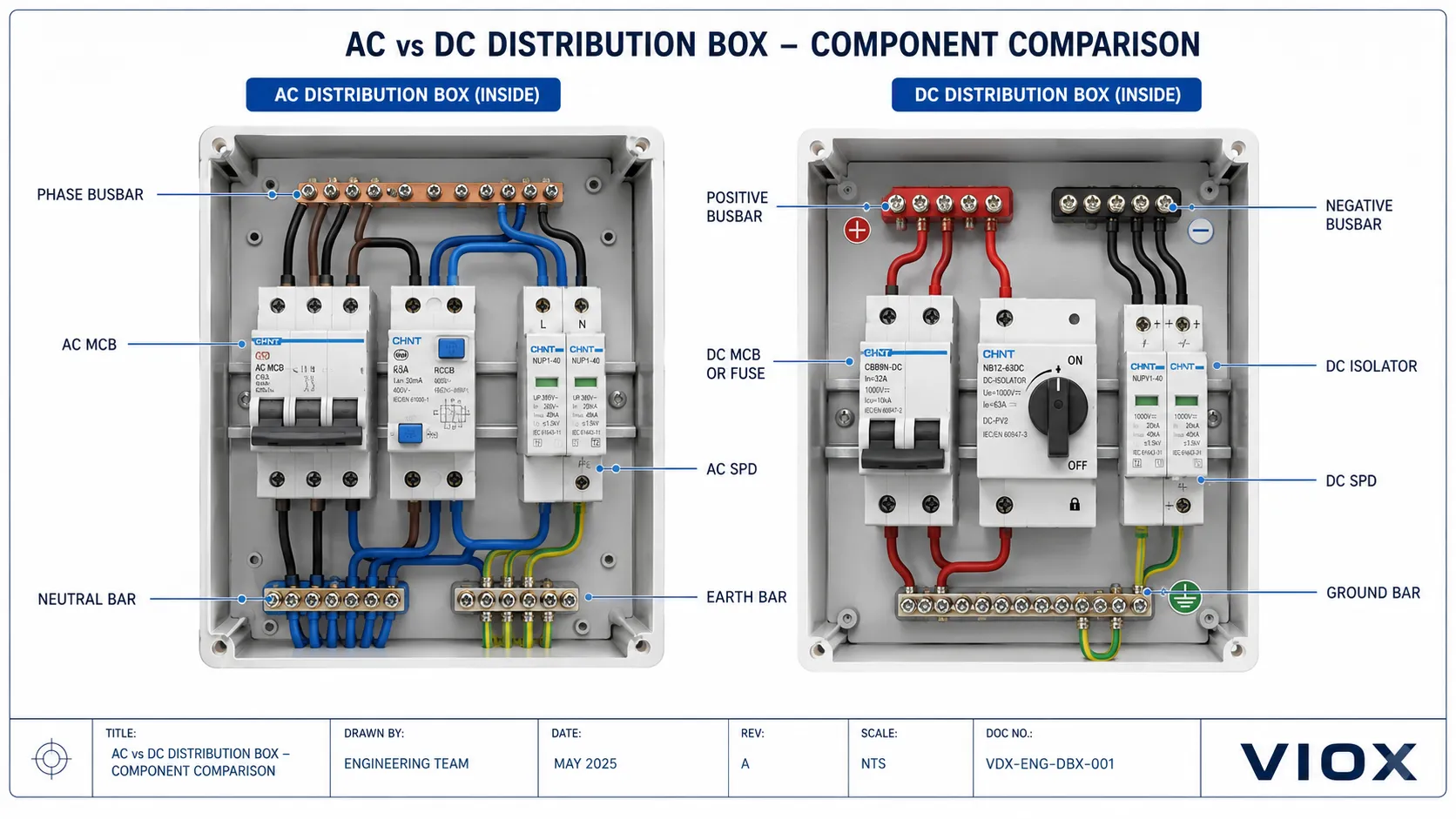 AC and DC distribution box component comparison showing breakers, surge protective devices, busbars, neutral, and polarity.