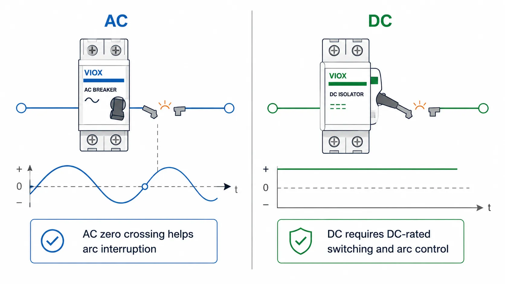 AC and DC protection comparison showing AC zero crossing and DC rated switching for arc interruption