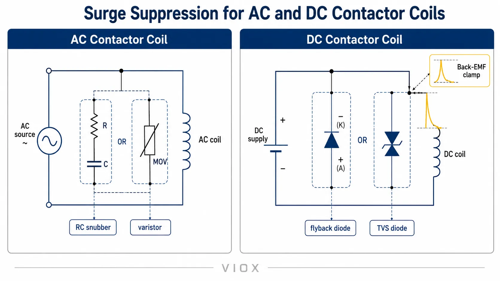 AC and DC contactor coil surge suppression using an RC snubber, varistor, flyback diode, and TVS diode.