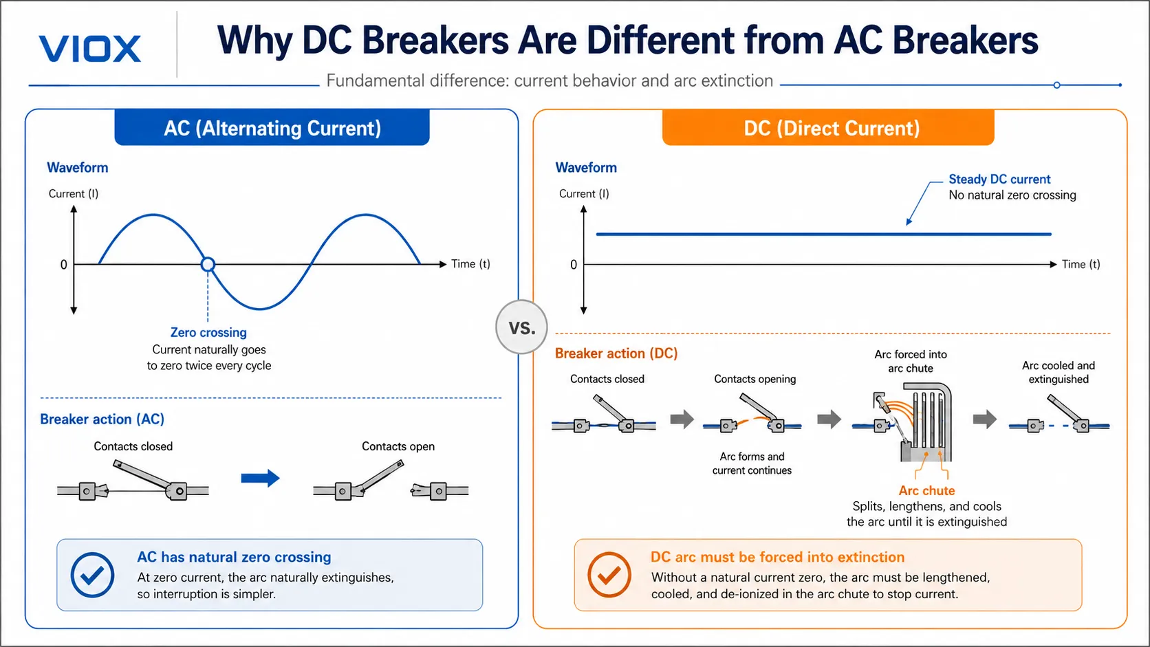 AC vs DC circuit breaker arc interruption diagram showing zero crossing and DC arc chute.