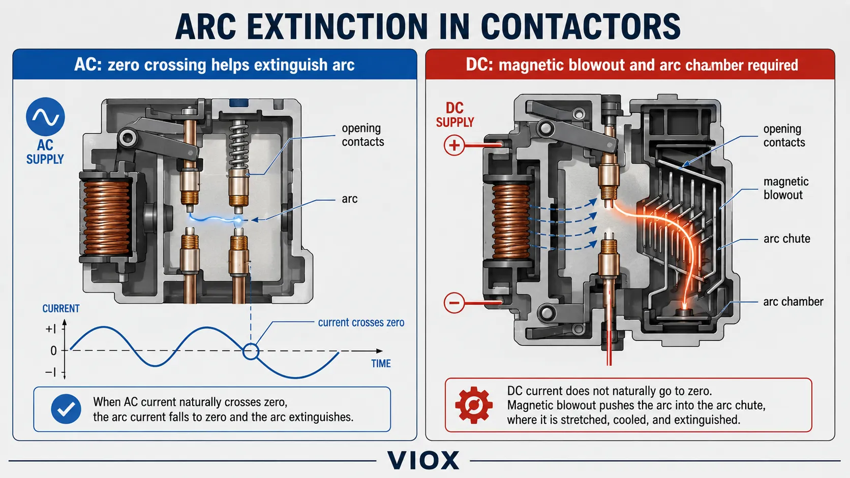 AC zero crossing vs DC magnetic blowout arc suppression in contactors.