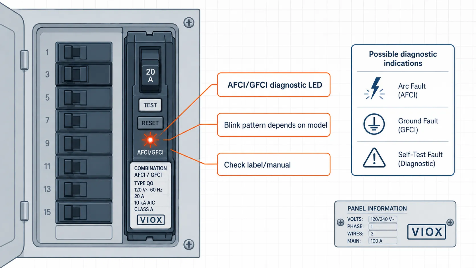 AFCI GFCI breaker diagnostic LED blinking red or orange to show a fault code