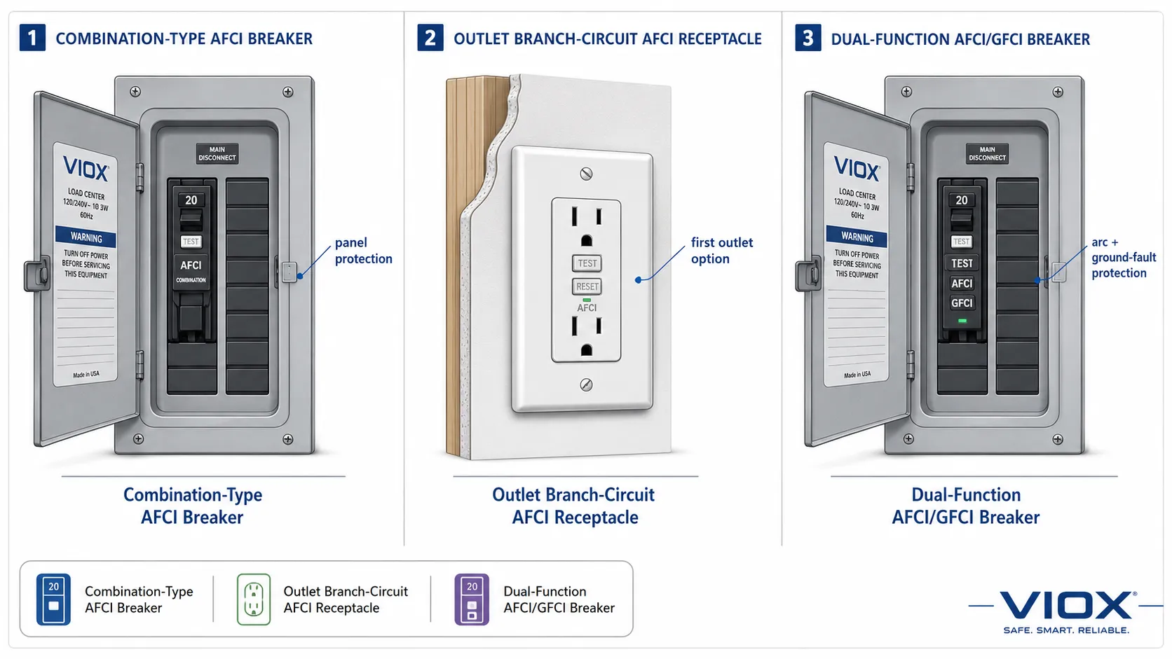 AFCI breaker, AFCI receptacle, and dual-function AFCI/GFCI breaker protection options