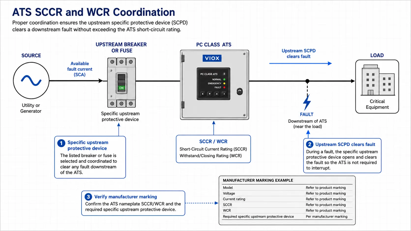 ATS SCCR and WCR coordination with upstream fuse or circuit breaker