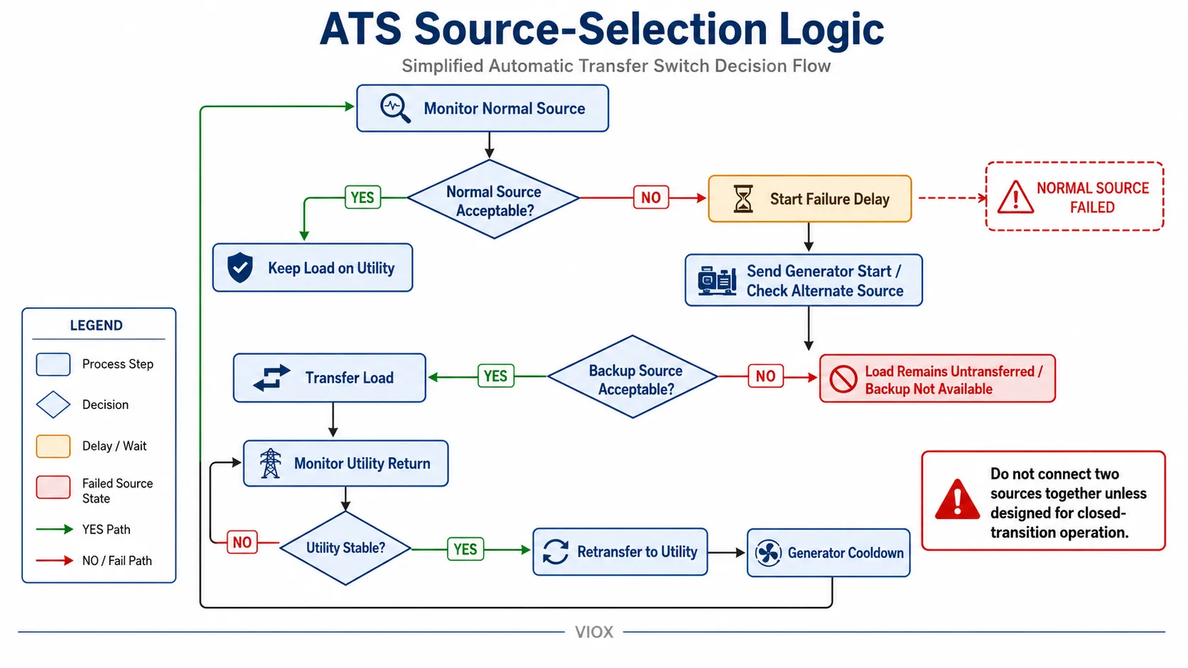 ATS source selection logic showing normal source monitoring, alternate source verification, and safe load transfer