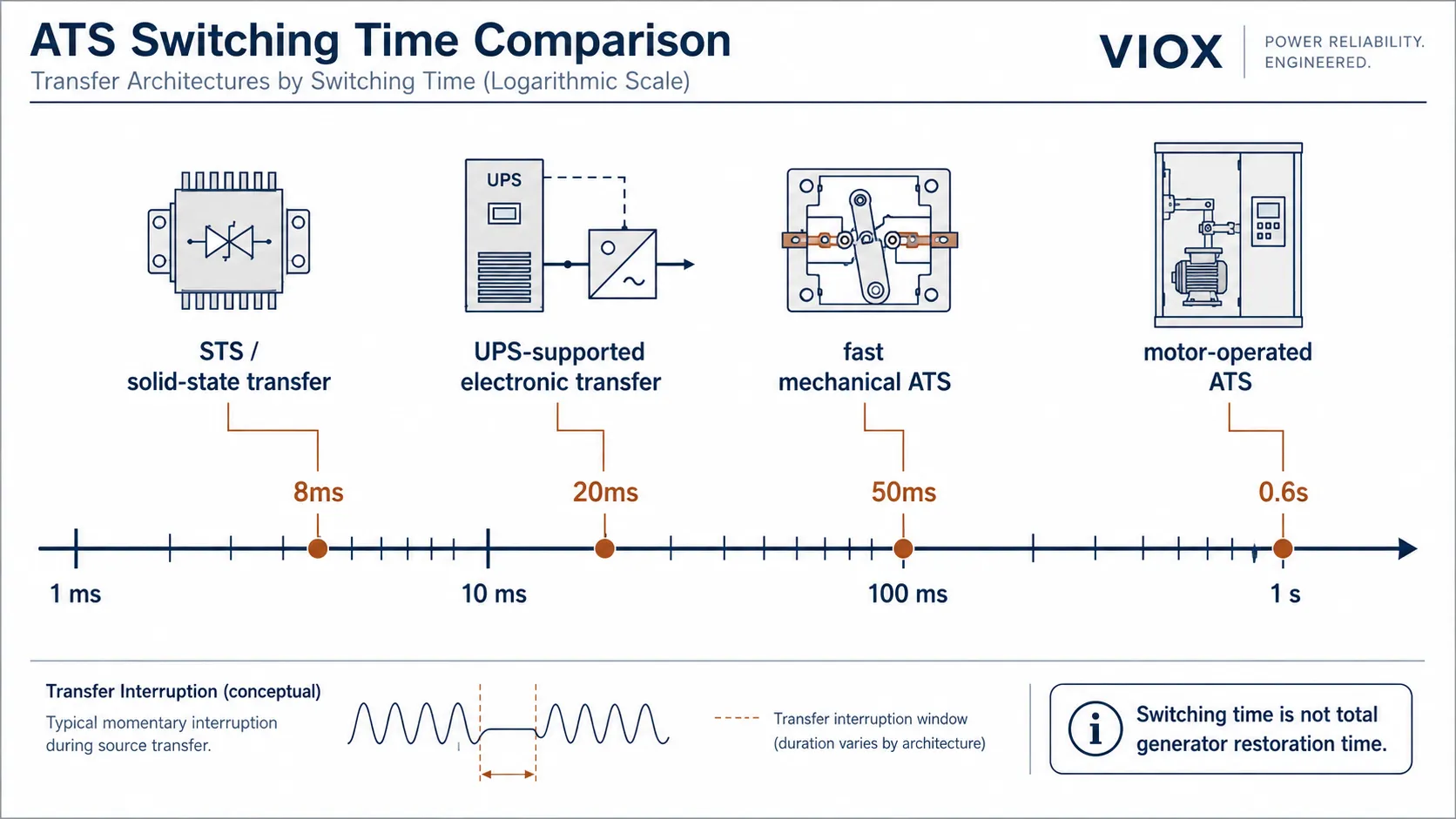 ATS switching time comparison timeline showing 8ms 20ms 50ms and 0.6s transfer speeds with STS UPS supported transfer fast ATS and motor operated ATS architectures