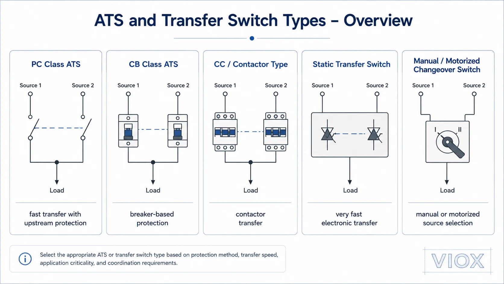 ATS symbol comparison for PC class CB class static transfer switch and changeover switch drawings