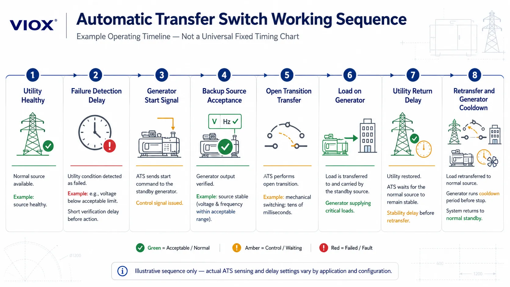 ATS transfer sequence timeline from utility failure to generator start, source acceptance, load transfer, retransfer, and cooldown