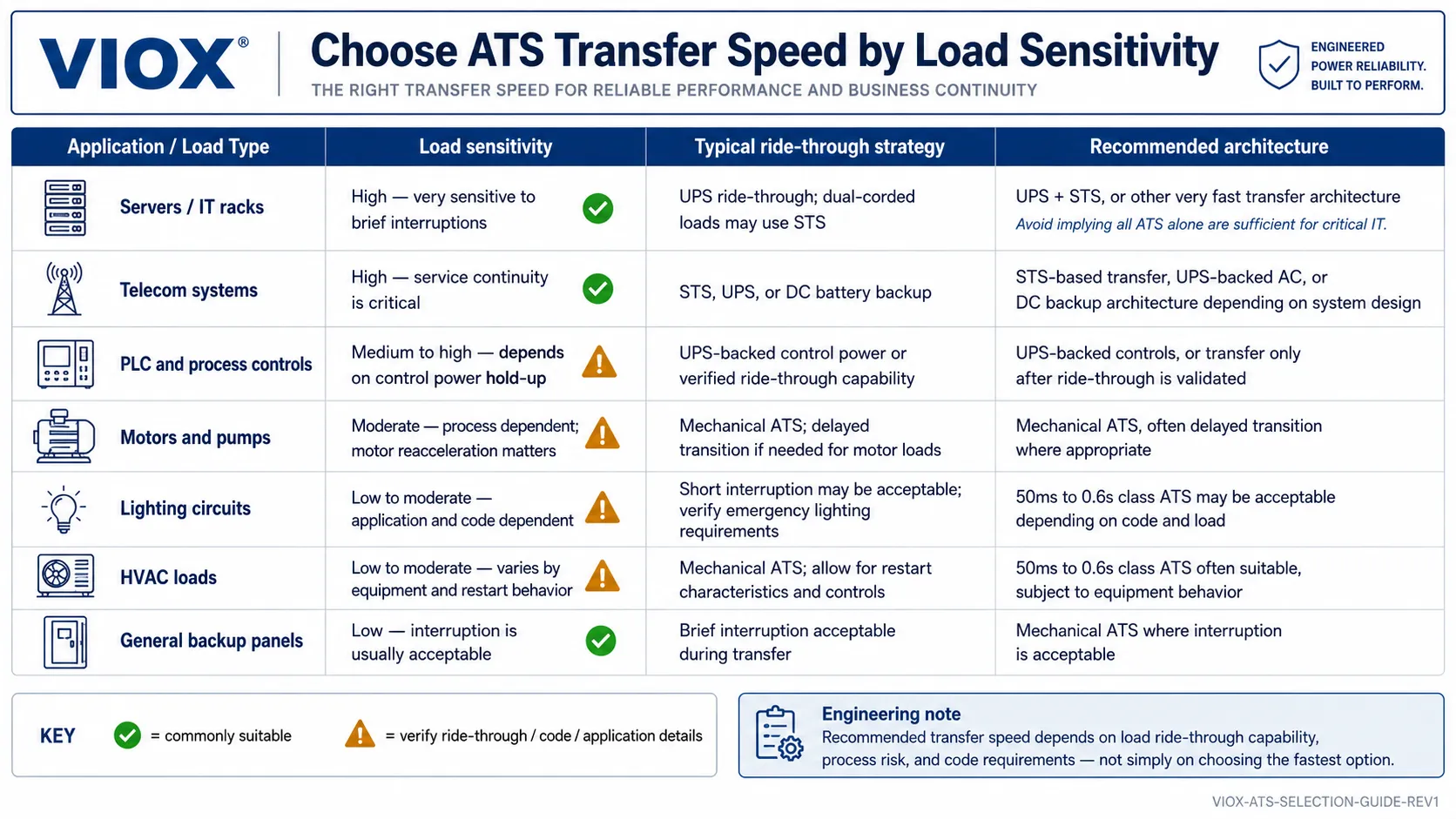 ATS transfer speed selection matrix matching IT loads PLC controls motors lighting HVAC and generator backed panels to suitable transfer architectures