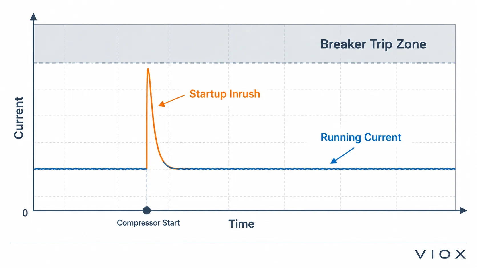 Air conditioner compressor inrush current shown against a breaker trip curve for nuisance-trip explanation.