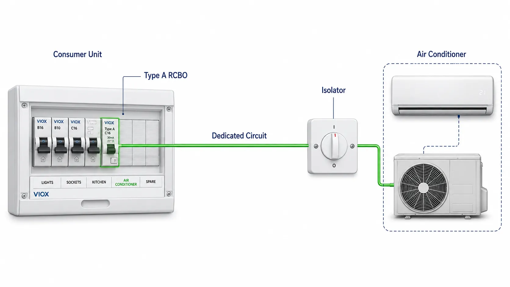 Air conditioner dedicated circuit with C-curve MCB, Type A RCBO, cable, socket, and consumer unit.