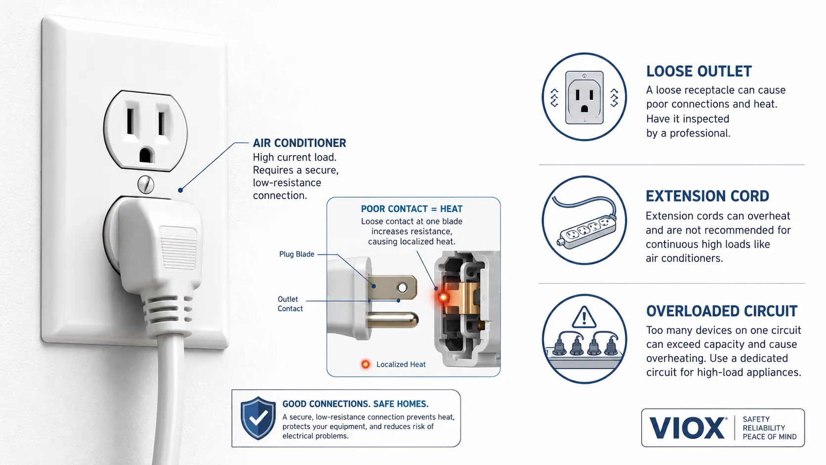 Air conditioner outlet overheating risk from a loose receptacle, extension cord, or shared load.