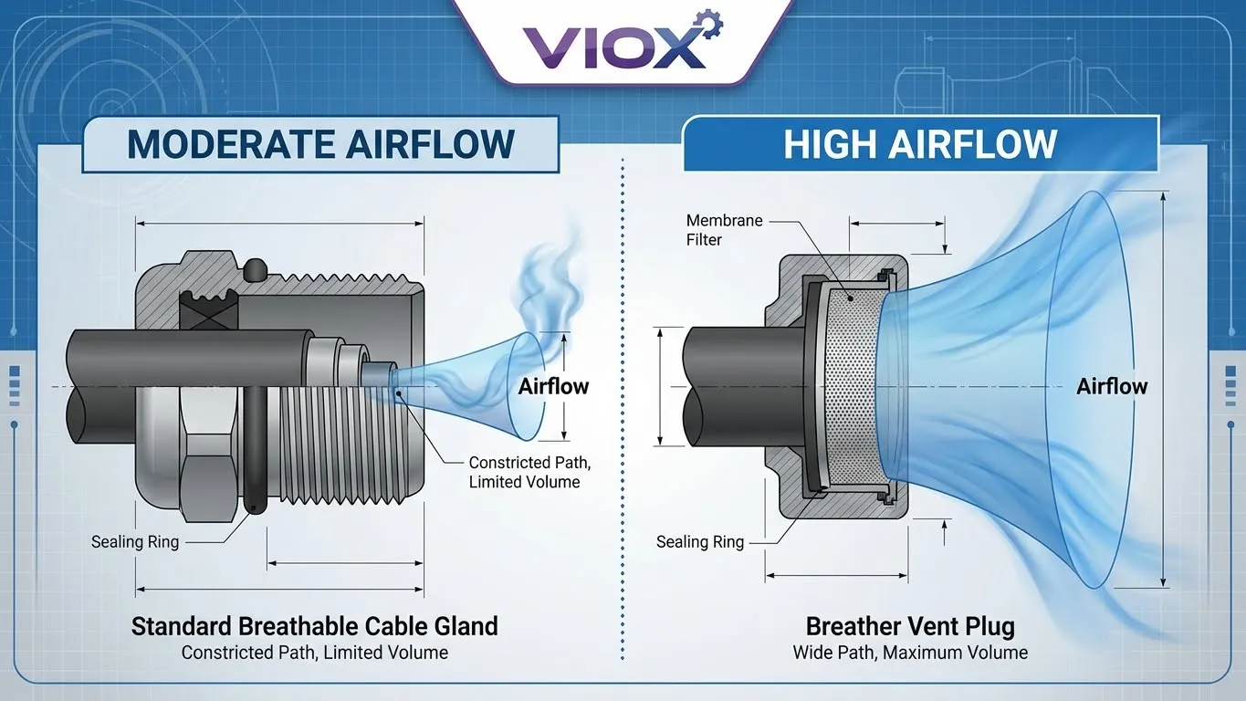 Infographic comparing moderate airflow of cable glands vs high airflow of breather plugs