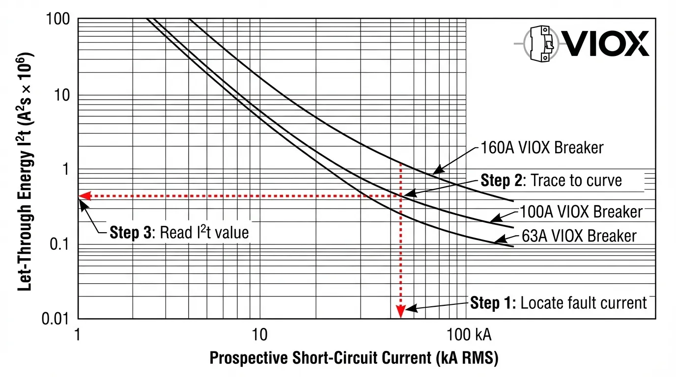 رسم تخطيطي لمنحنى I²t مشروح يوضح كيفية تحديد الطاقة المارة لقواطع دائرة VIOX.