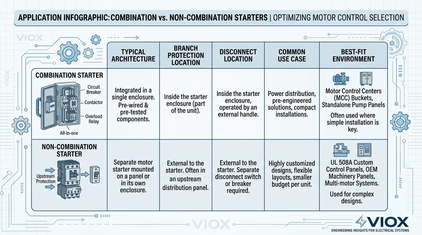 Application infographic showing where combination starters and non-combination starters are typically used