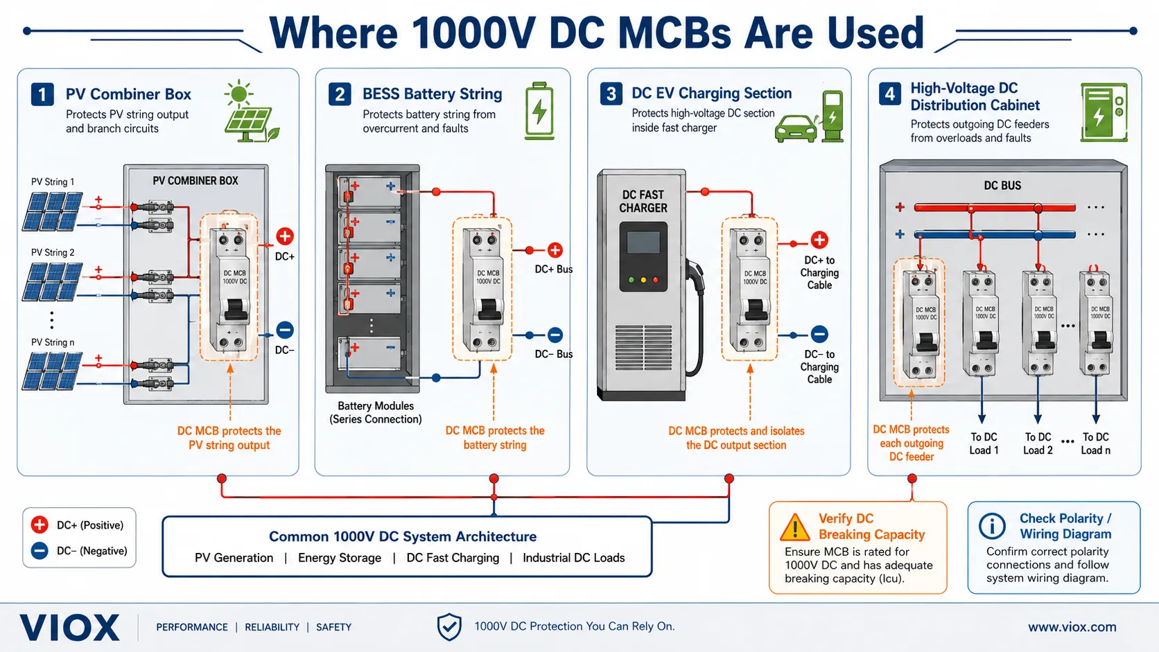 Application map showing 1000V DC MCB use in PV combiner boxes BESS battery strings DC EV charging and high voltage DC distribution