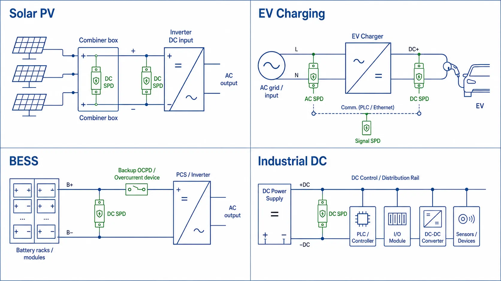 Application map showing DC SPD placement in solar PV EV charging BESS and industrial DC systems