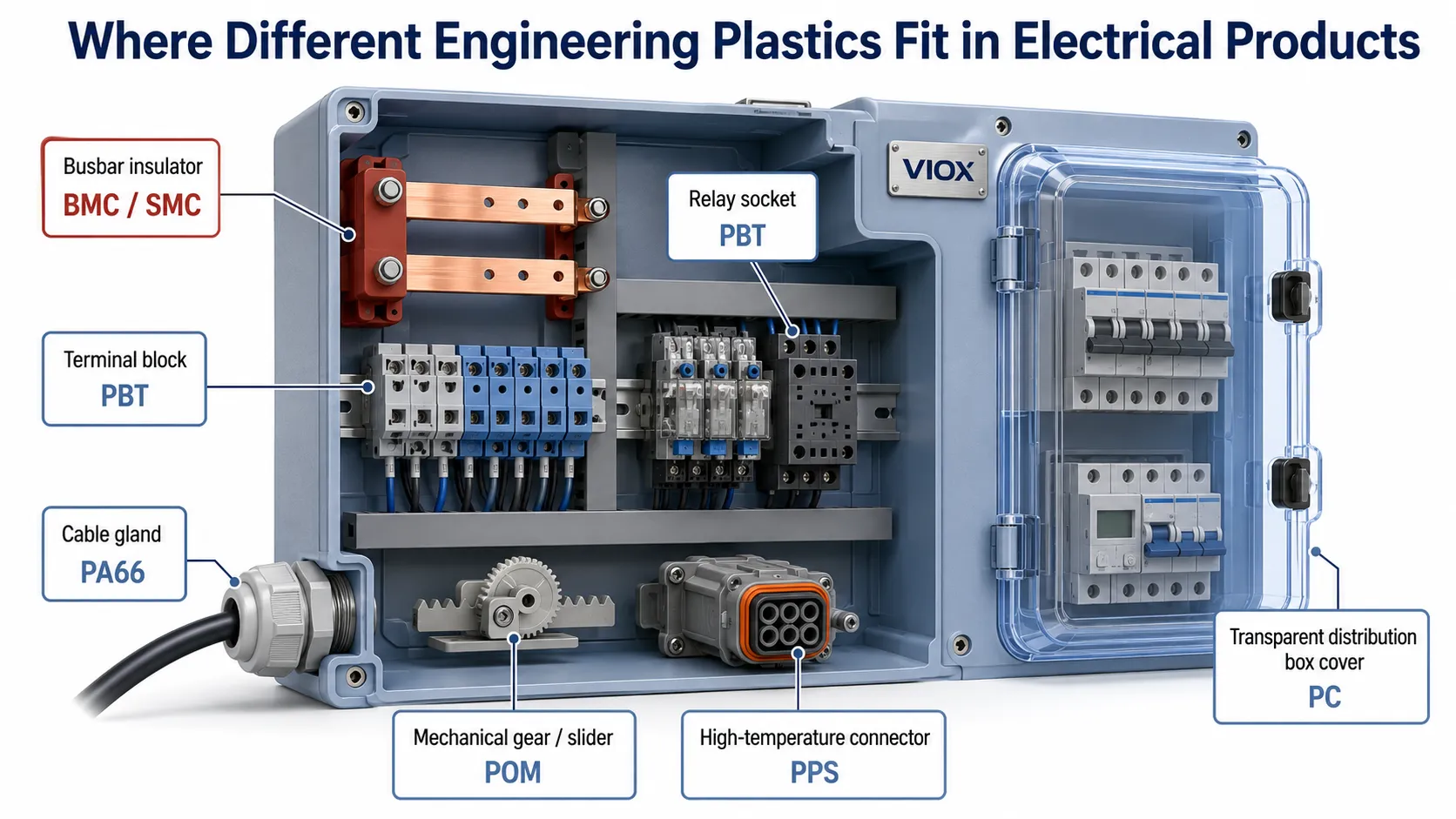 Application map showing PA66 PBT PC POM PPS BMC and SMC used in electrical components