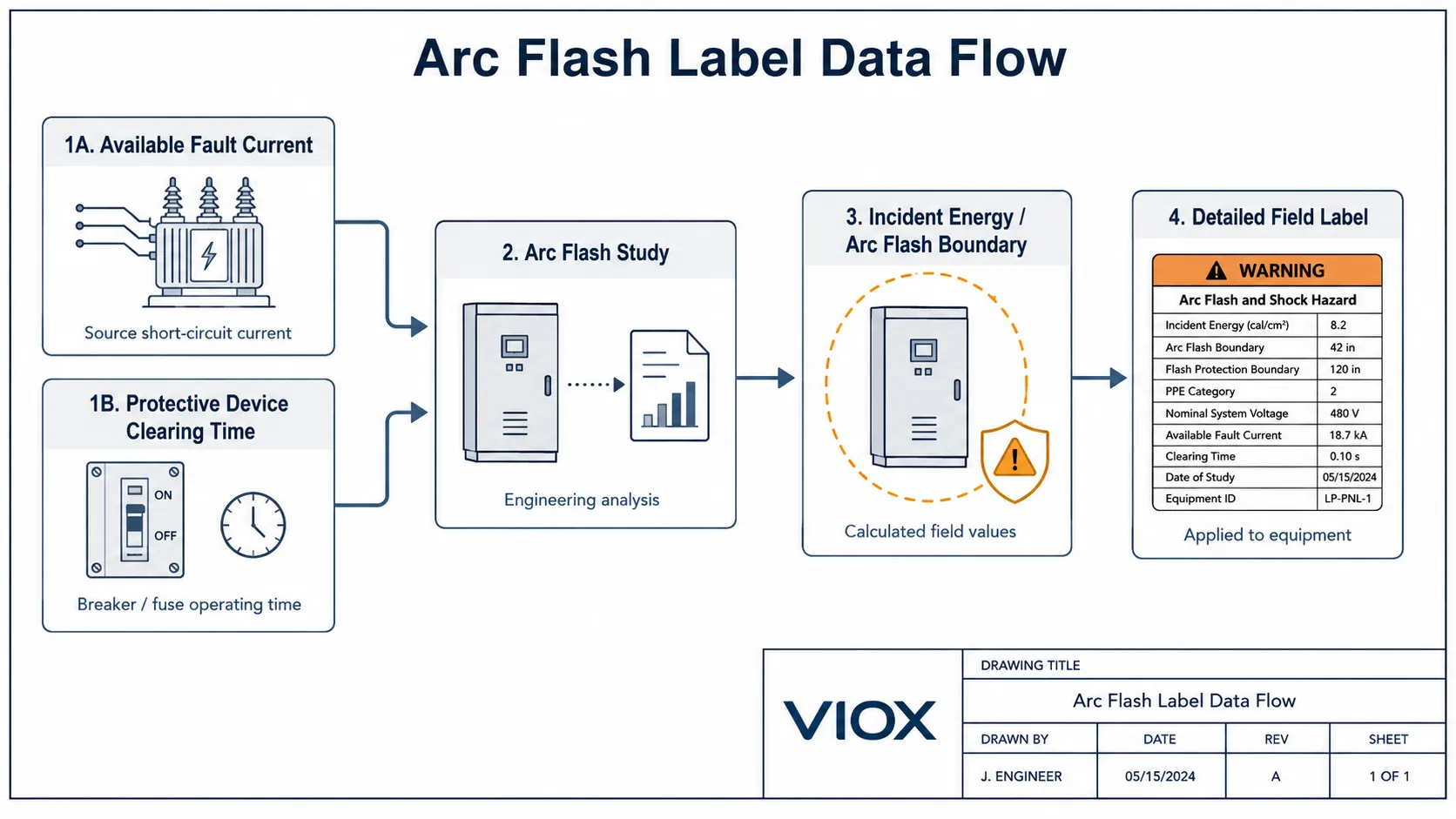 Arc flash label data flow from fault current and clearing time to incident energy and PPE selection.
