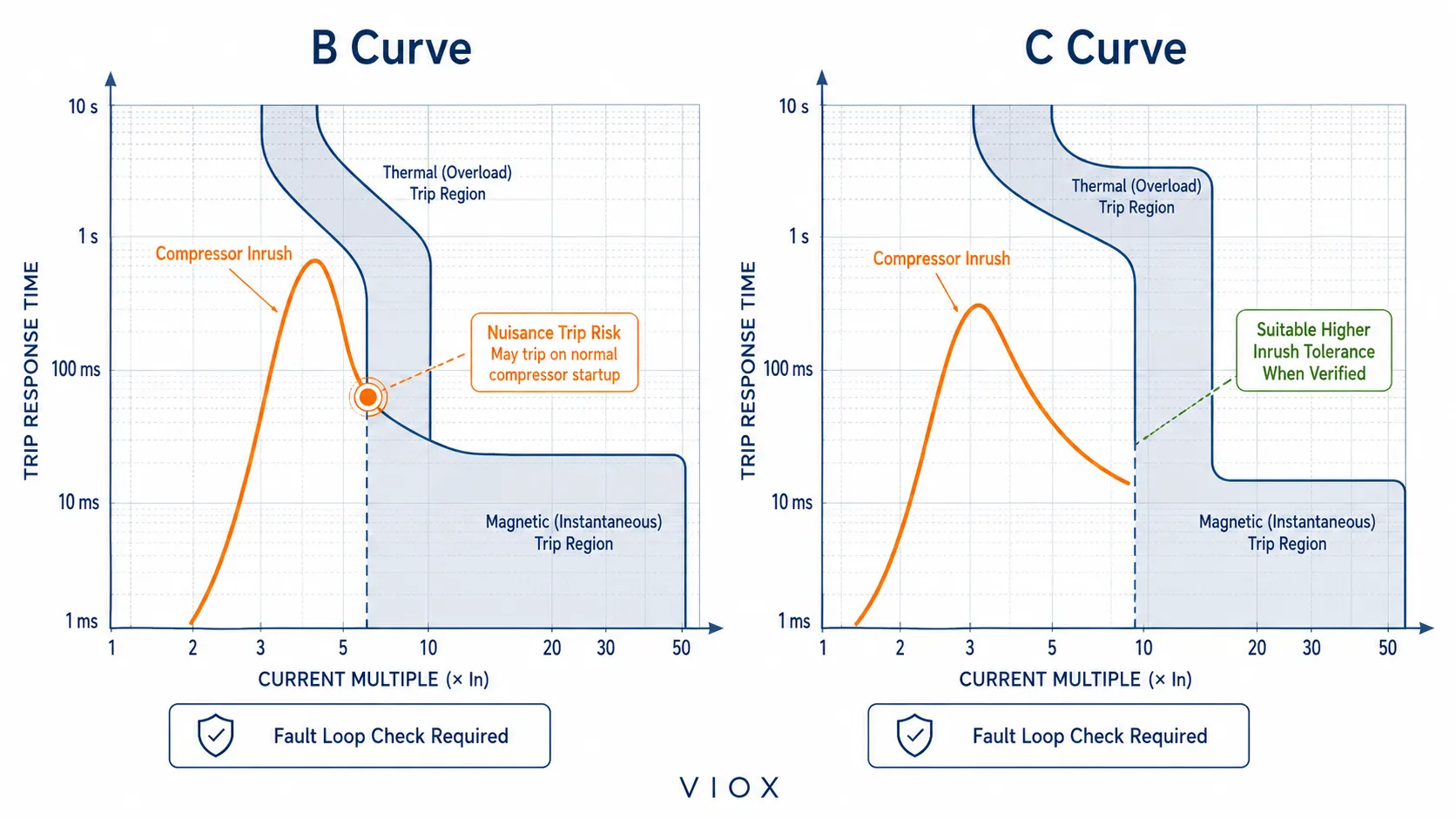 B-curve and C-curve MCB response comparison for air conditioner compressor startup current.