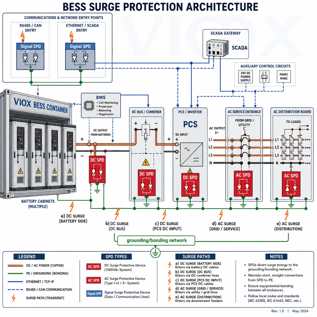 BESS surge protection architecture showing DC SPDs AC SPDs and signal SPDs across battery cabinets PCS AC grid side BMS and SCADA lines