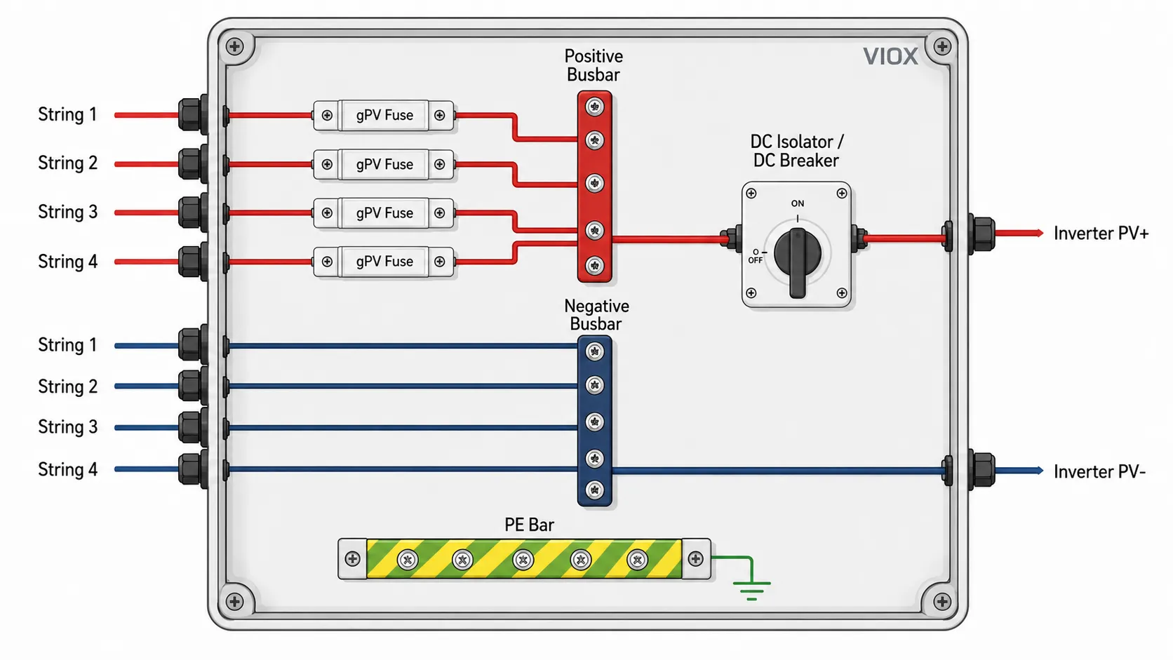 Basic 4-string solar combiner box wiring path showing string fuses, positive busbar, negative busbar, DC output, and inverter terminals