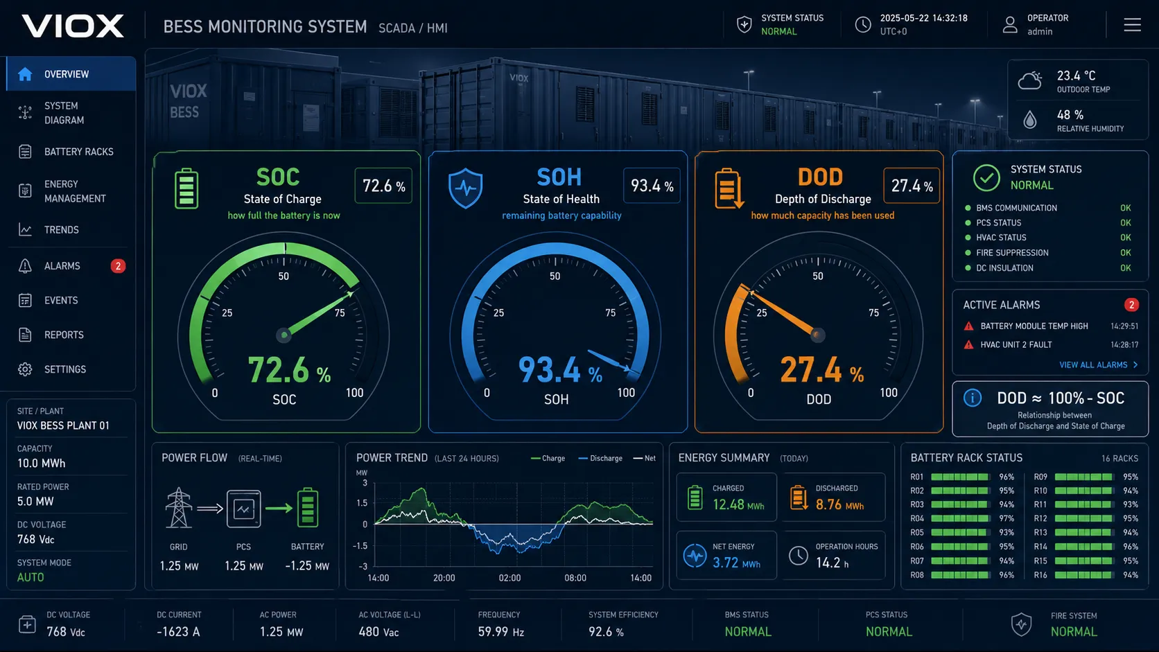 Battery dashboard explaining SOC SOH and DOD as charge level battery health and depth of discharge