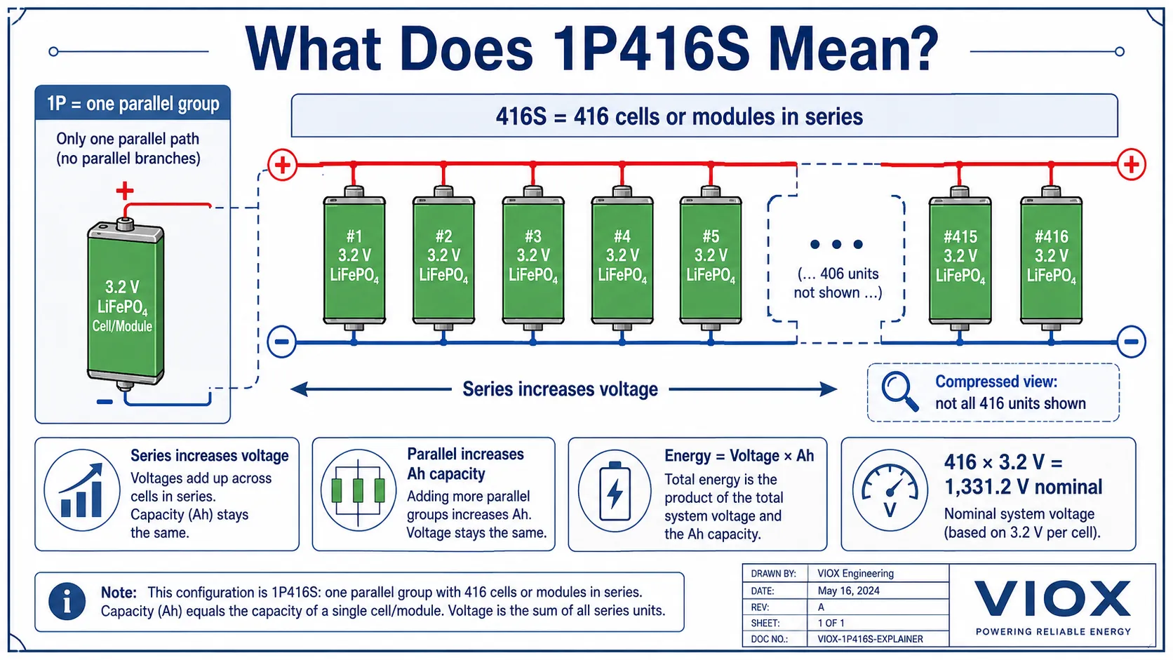 Battery pack diagram explaining series and parallel notation such as 1P416S and how voltage and capacity are calculated