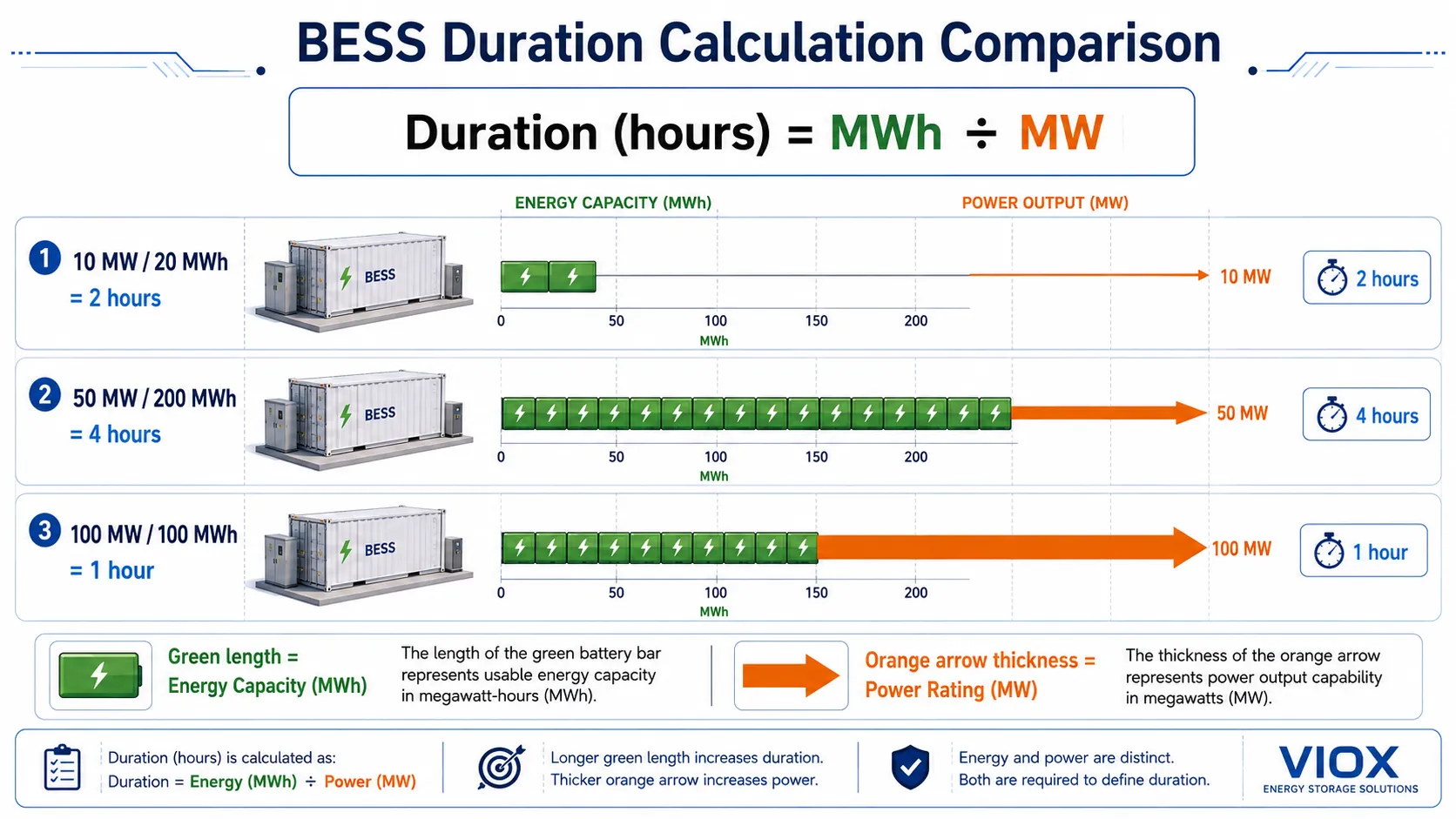 Battery storage duration chart comparing 10 MW 20 MWh 50 MW 200 MWh and 100 MW 100 MWh systems