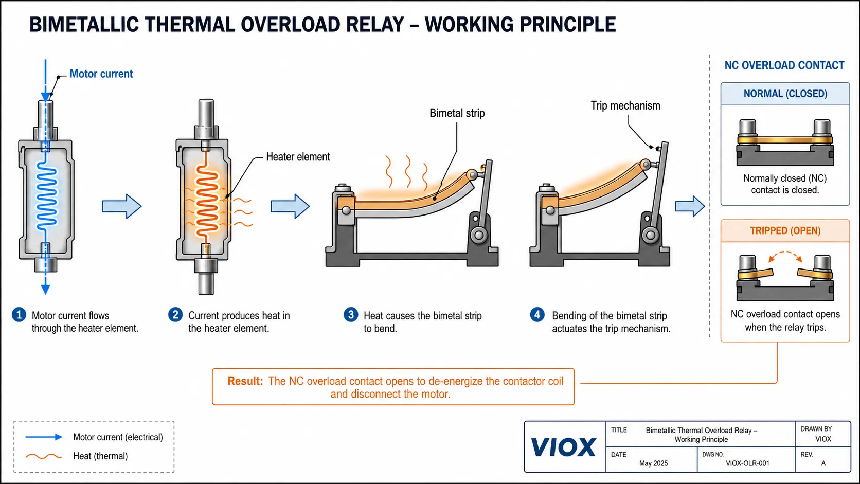 Bimetallic thermal overload relay working principle showing heater element, bimetal strip, and trip contact.